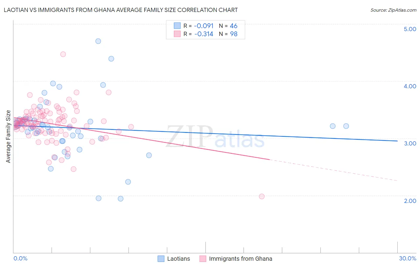 Laotian vs Immigrants from Ghana Average Family Size