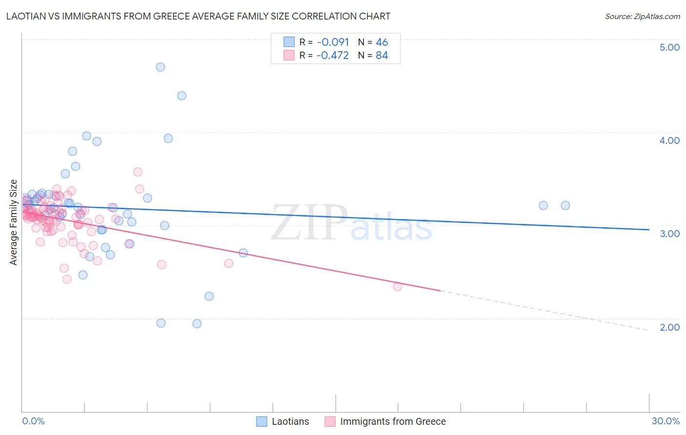 Laotian vs Immigrants from Greece Average Family Size