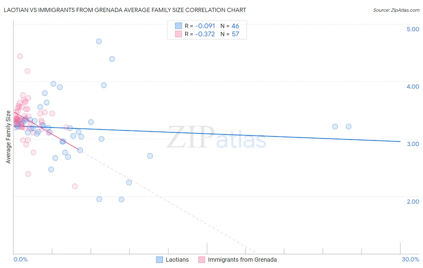 Laotian vs Immigrants from Grenada Average Family Size