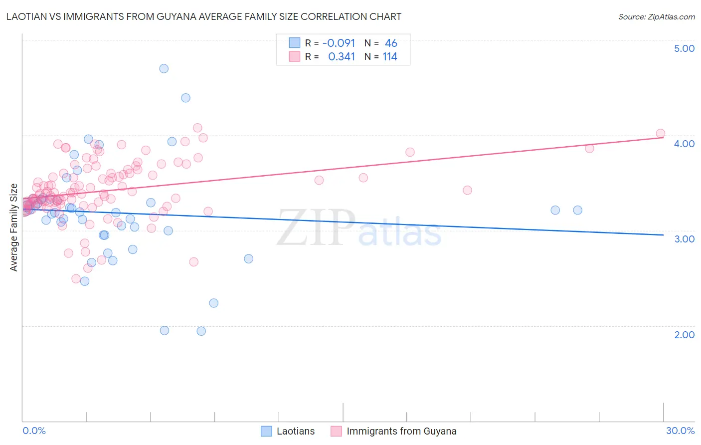 Laotian vs Immigrants from Guyana Average Family Size