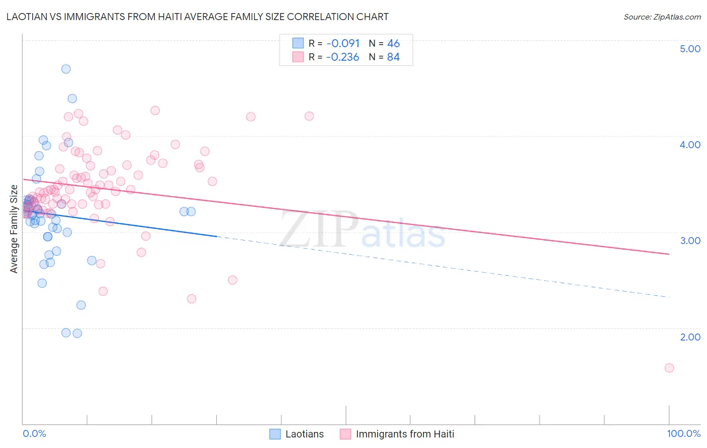 Laotian vs Immigrants from Haiti Average Family Size