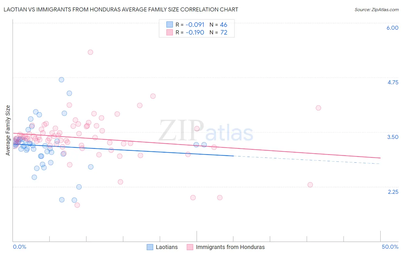 Laotian vs Immigrants from Honduras Average Family Size