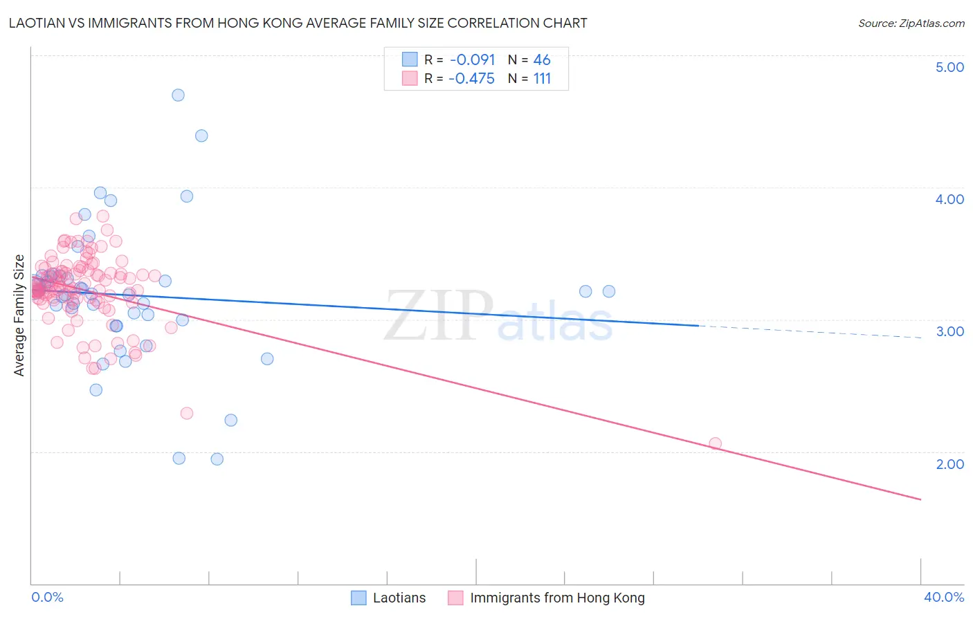 Laotian vs Immigrants from Hong Kong Average Family Size