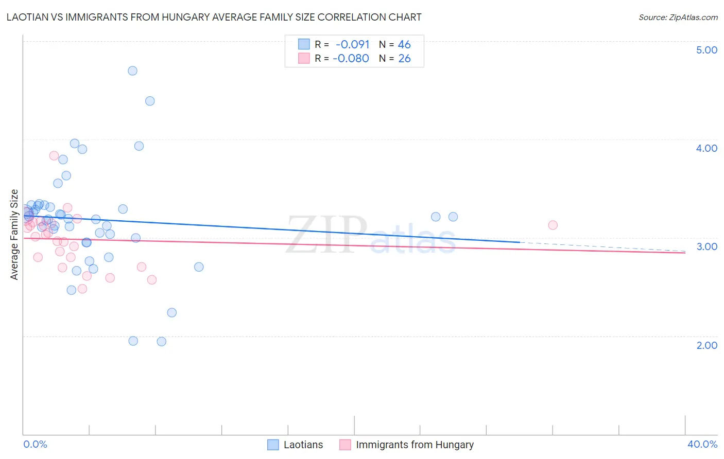 Laotian vs Immigrants from Hungary Average Family Size