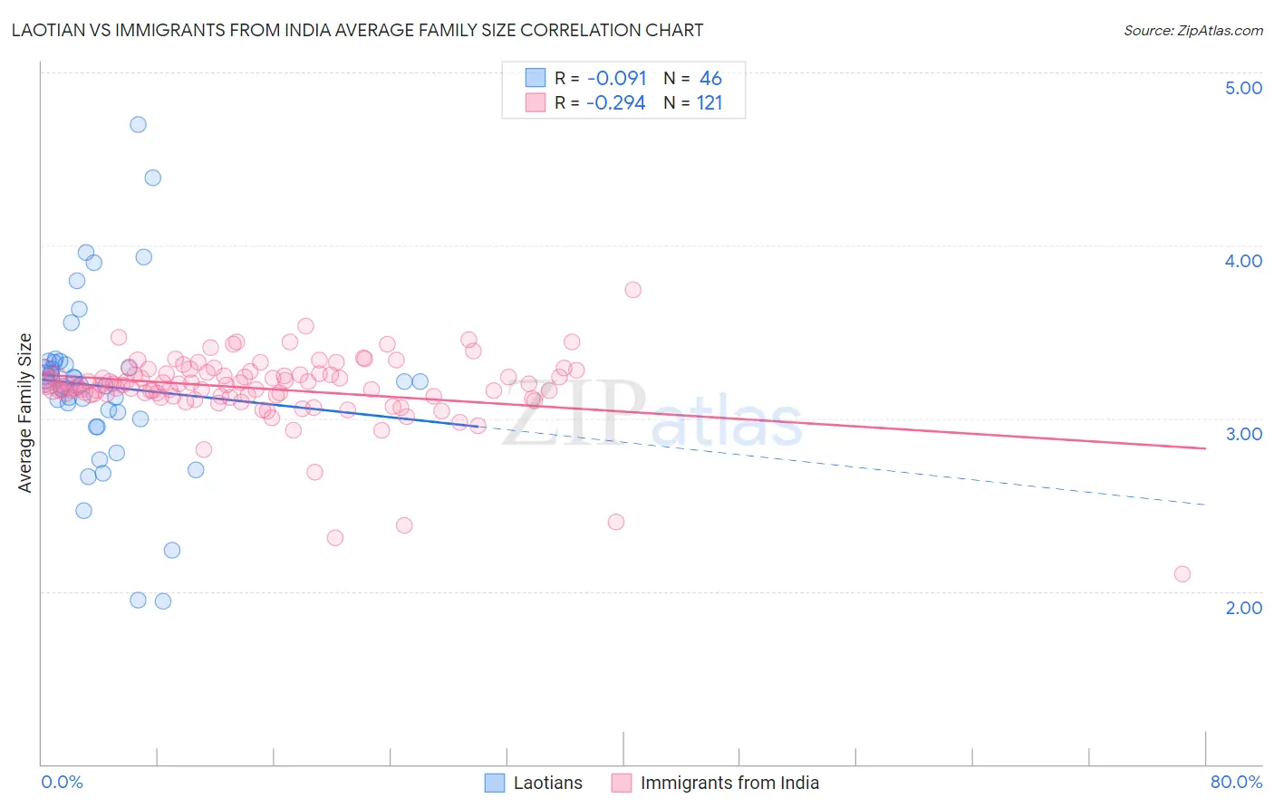 Laotian vs Immigrants from India Average Family Size
