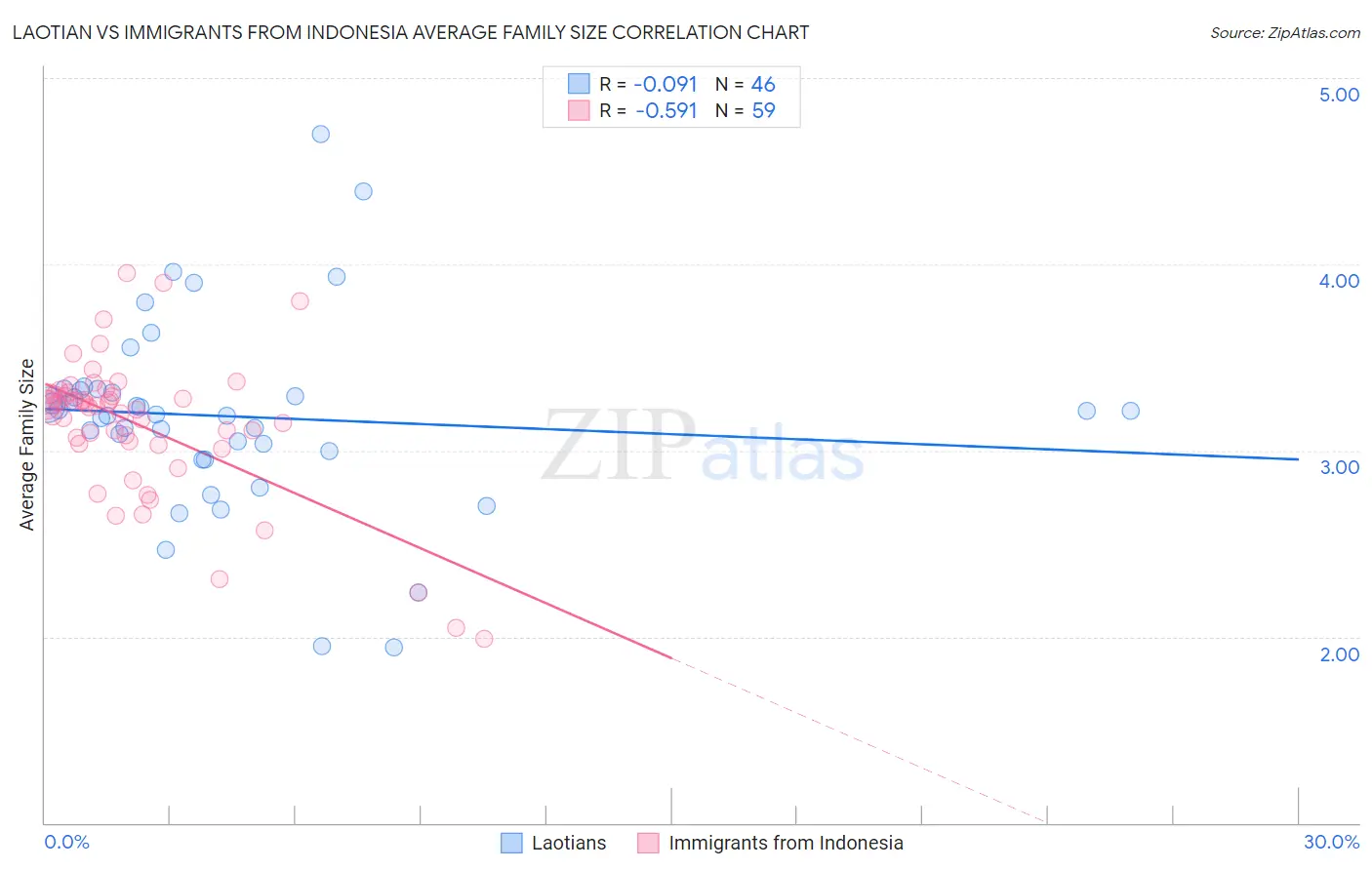 Laotian vs Immigrants from Indonesia Average Family Size