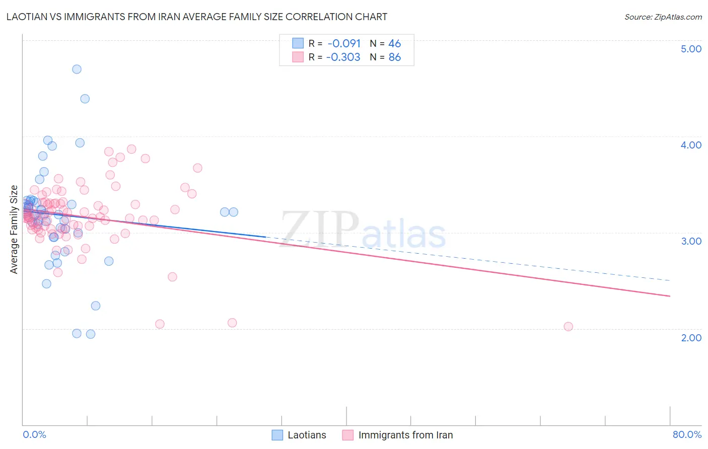 Laotian vs Immigrants from Iran Average Family Size