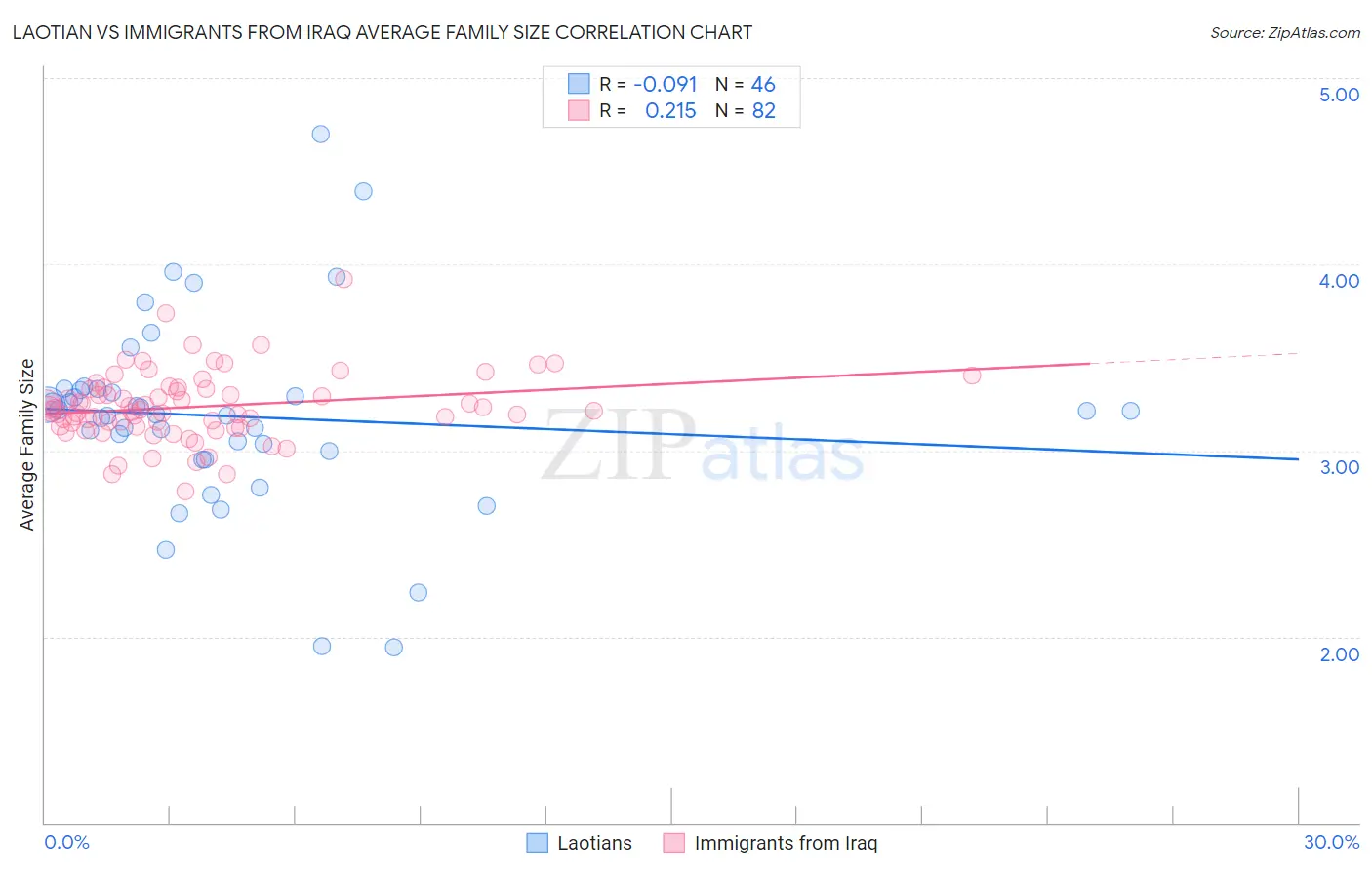 Laotian vs Immigrants from Iraq Average Family Size