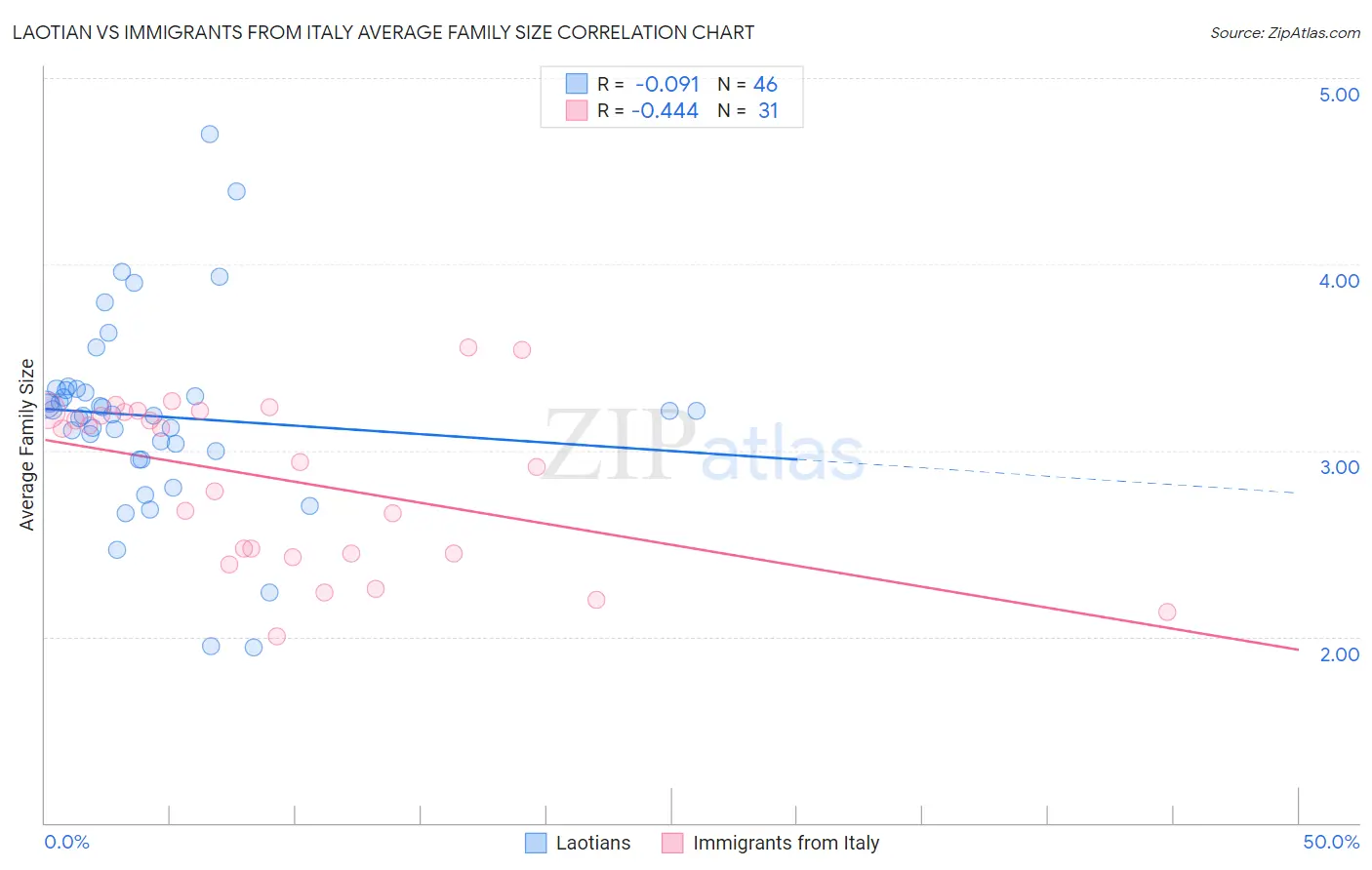 Laotian vs Immigrants from Italy Average Family Size