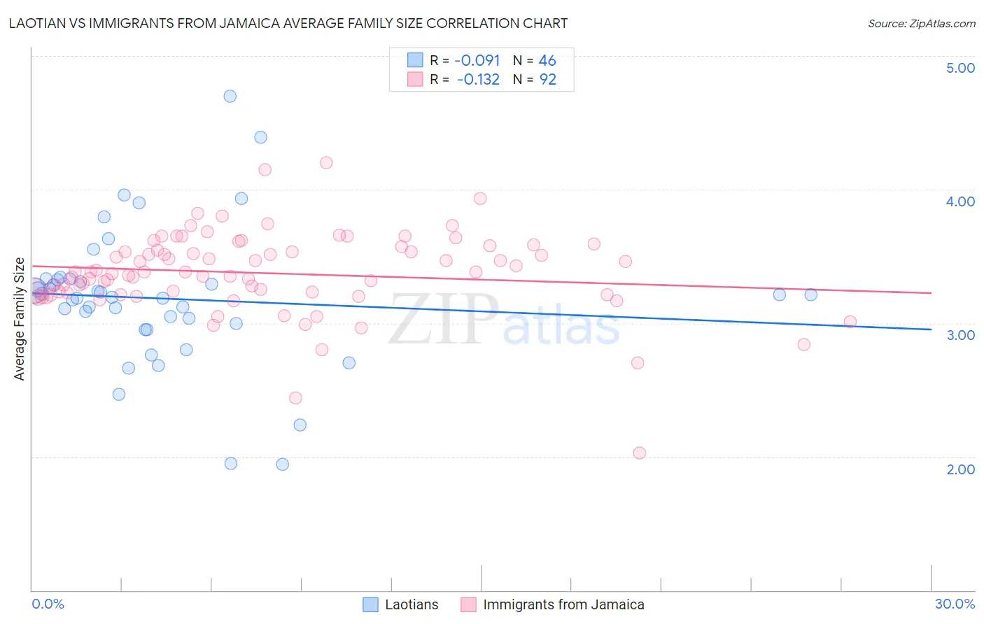 Laotian vs Immigrants from Jamaica Average Family Size