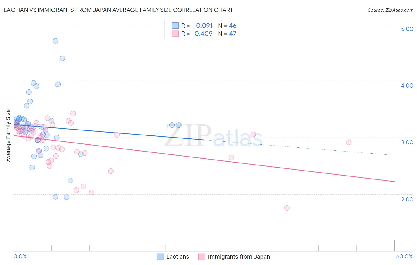 Laotian vs Immigrants from Japan Average Family Size