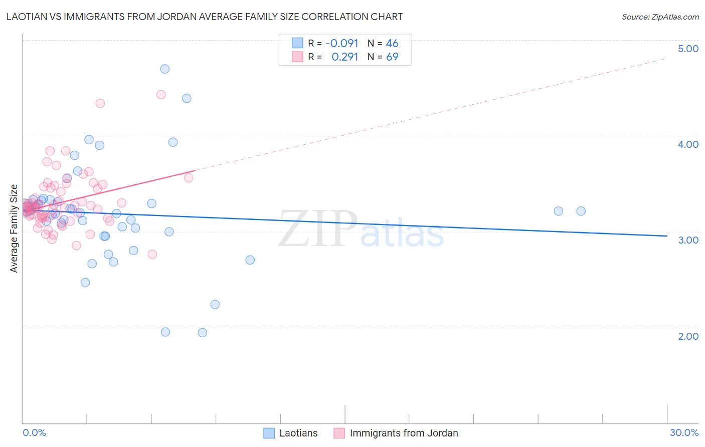 Laotian vs Immigrants from Jordan Average Family Size