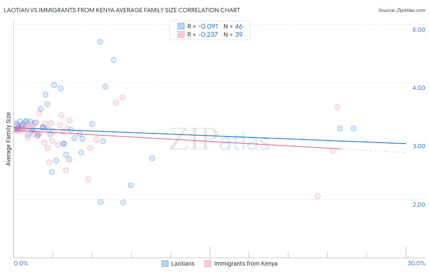Laotian vs Immigrants from Kenya Average Family Size
