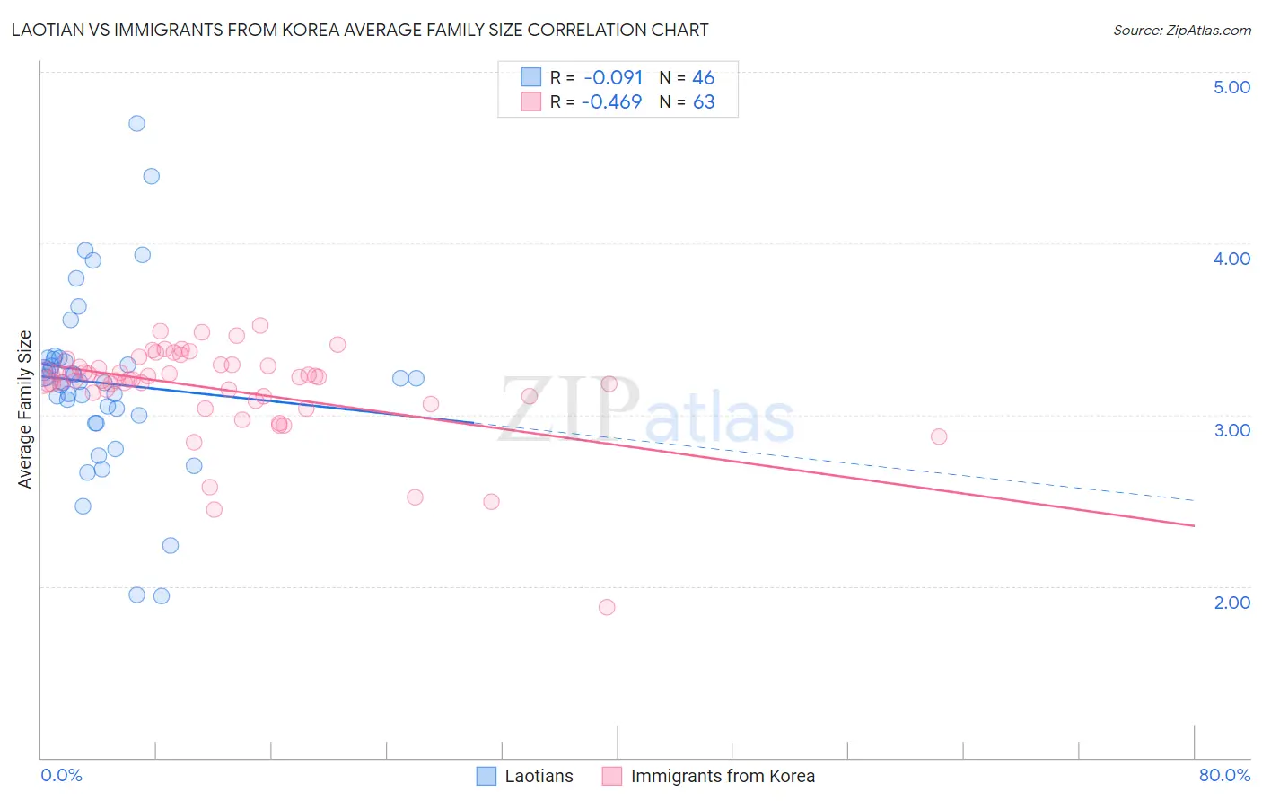 Laotian vs Immigrants from Korea Average Family Size