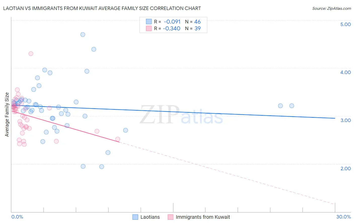 Laotian vs Immigrants from Kuwait Average Family Size
