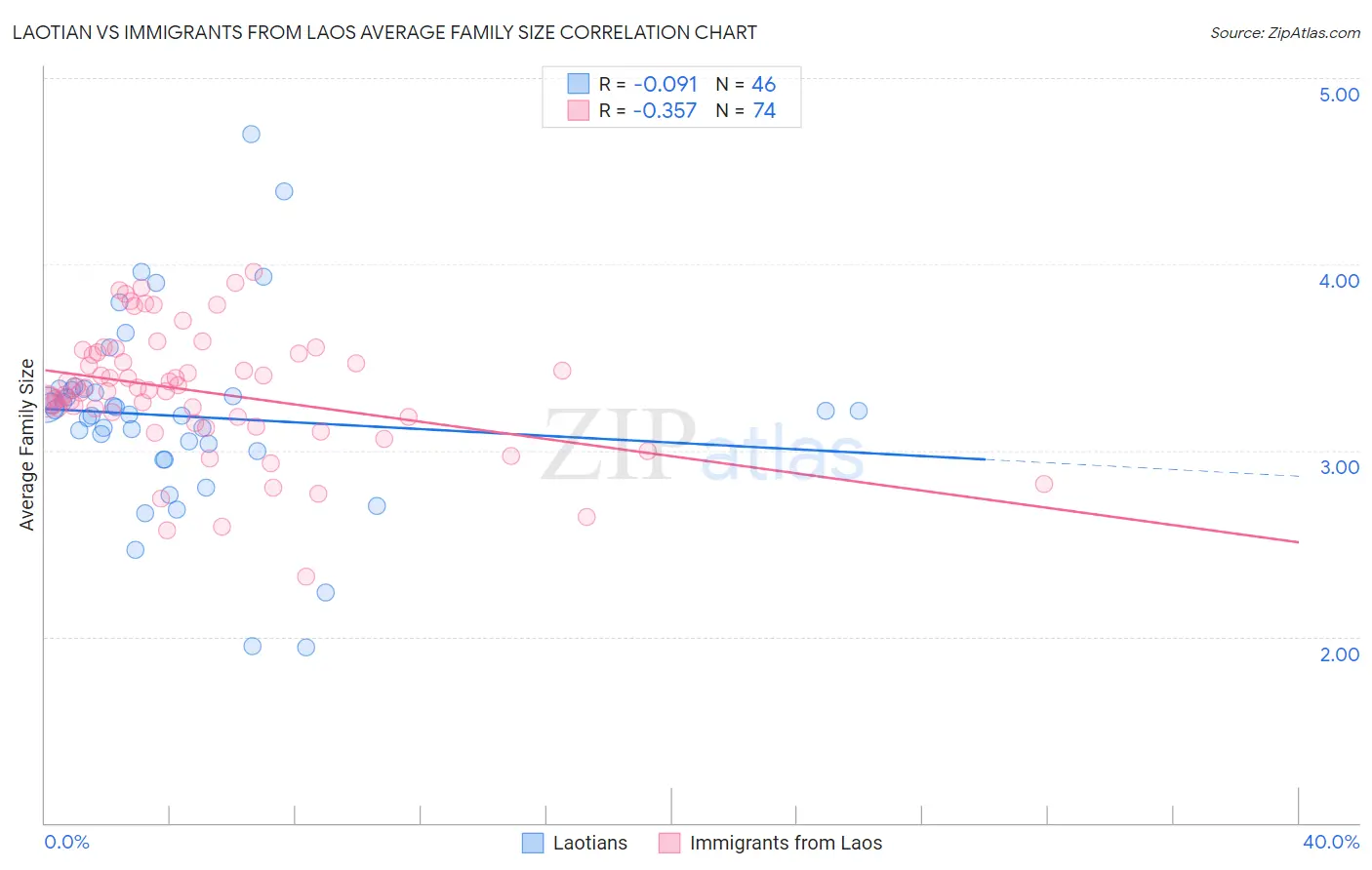 Laotian vs Immigrants from Laos Average Family Size