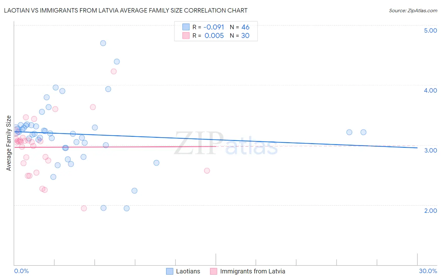Laotian vs Immigrants from Latvia Average Family Size