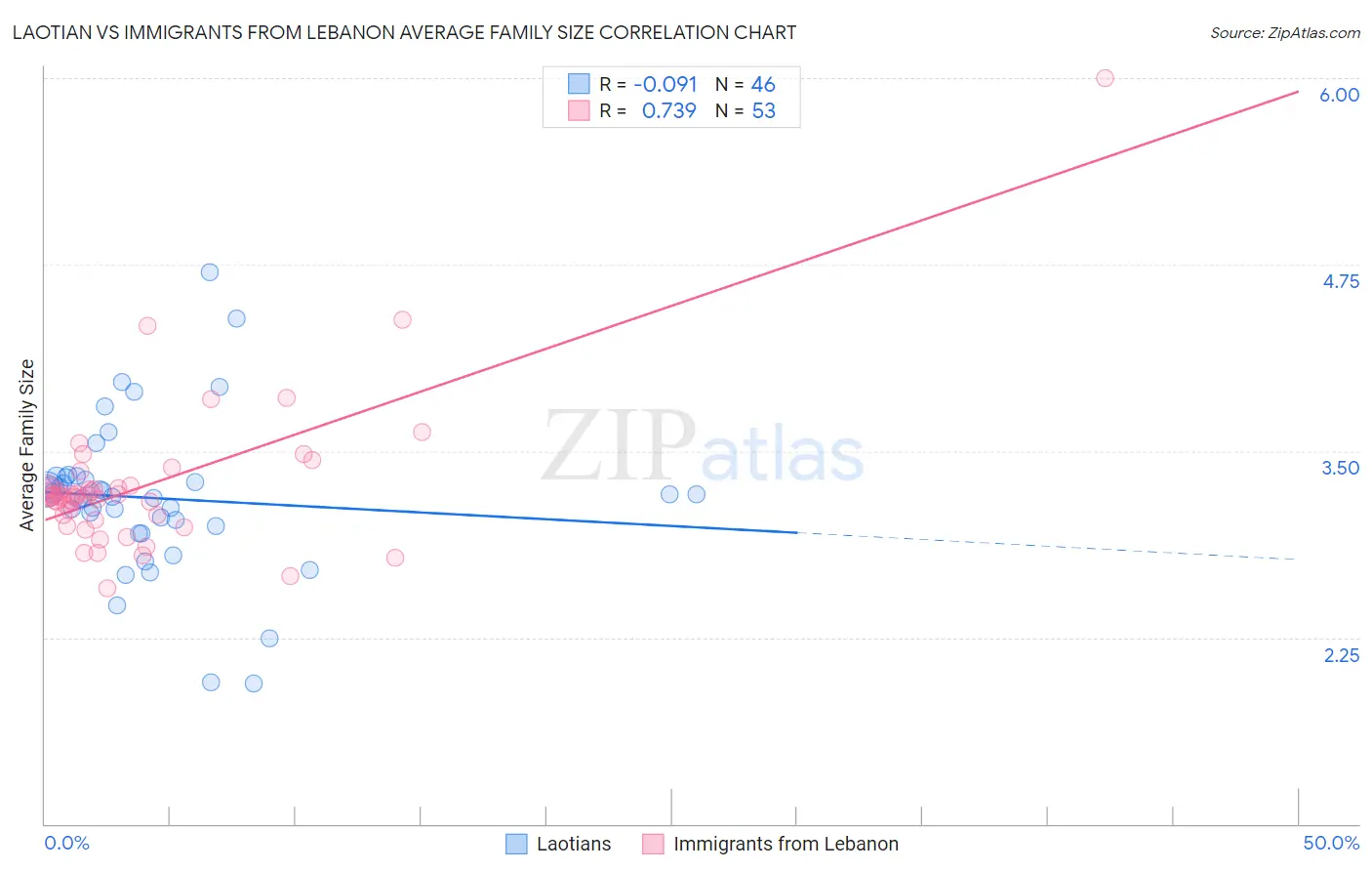 Laotian vs Immigrants from Lebanon Average Family Size