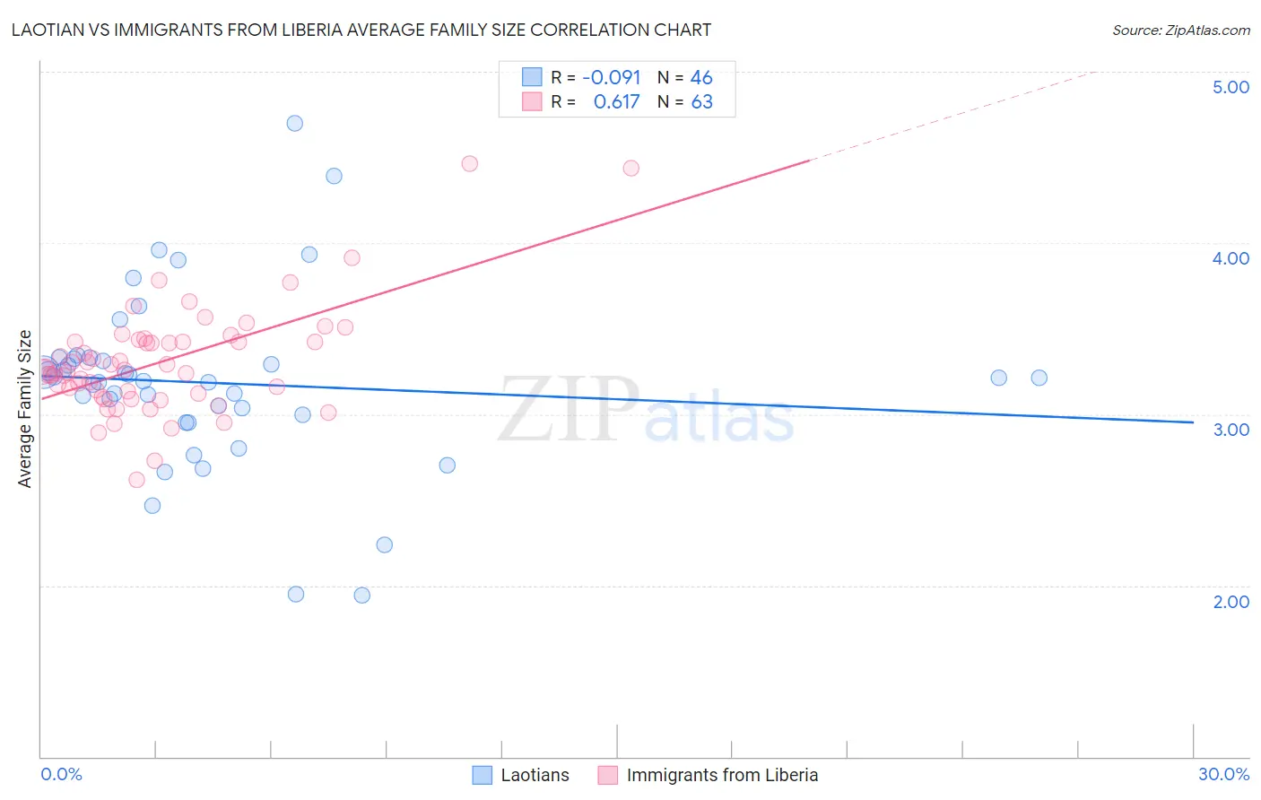 Laotian vs Immigrants from Liberia Average Family Size