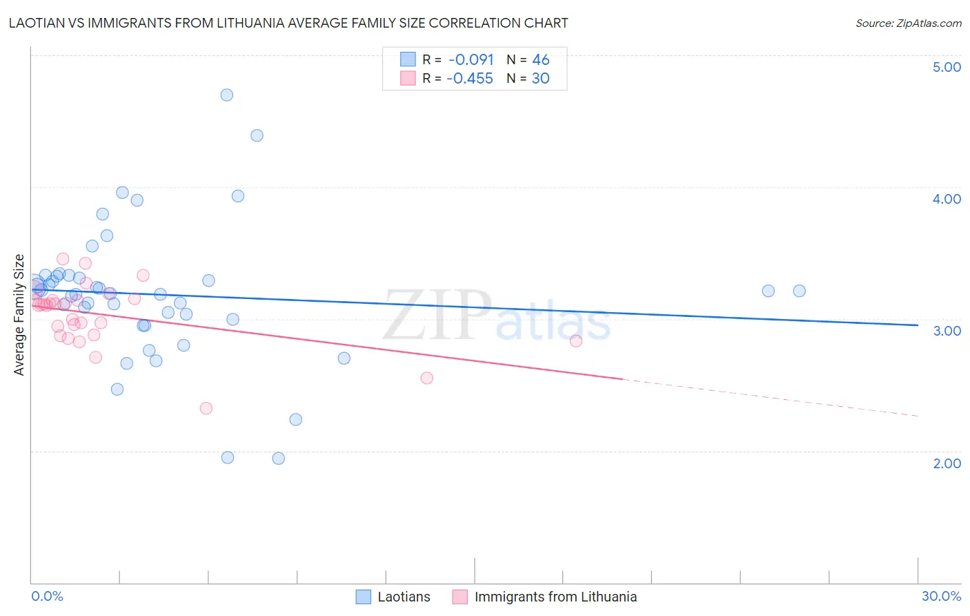 Laotian vs Immigrants from Lithuania Average Family Size
