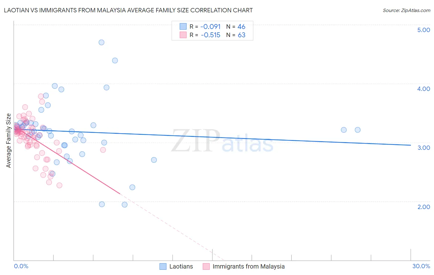 Laotian vs Immigrants from Malaysia Average Family Size