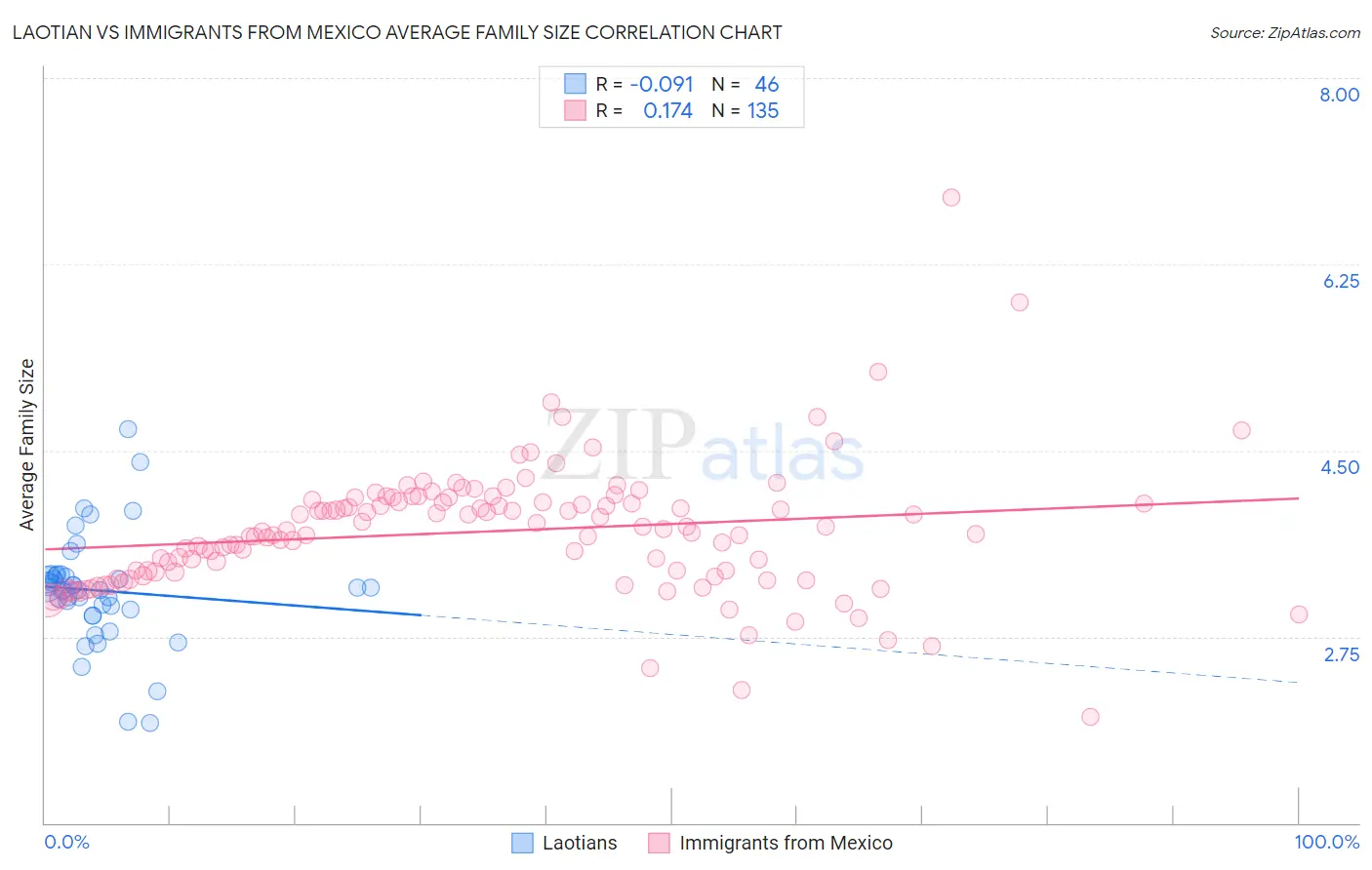 Laotian vs Immigrants from Mexico Average Family Size