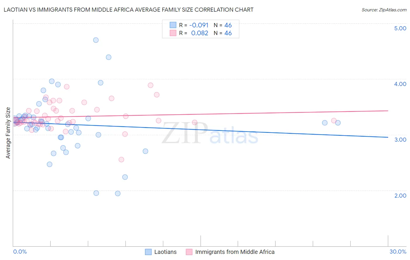 Laotian vs Immigrants from Middle Africa Average Family Size