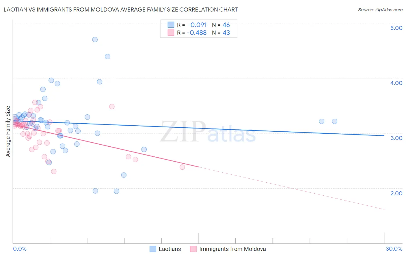 Laotian vs Immigrants from Moldova Average Family Size