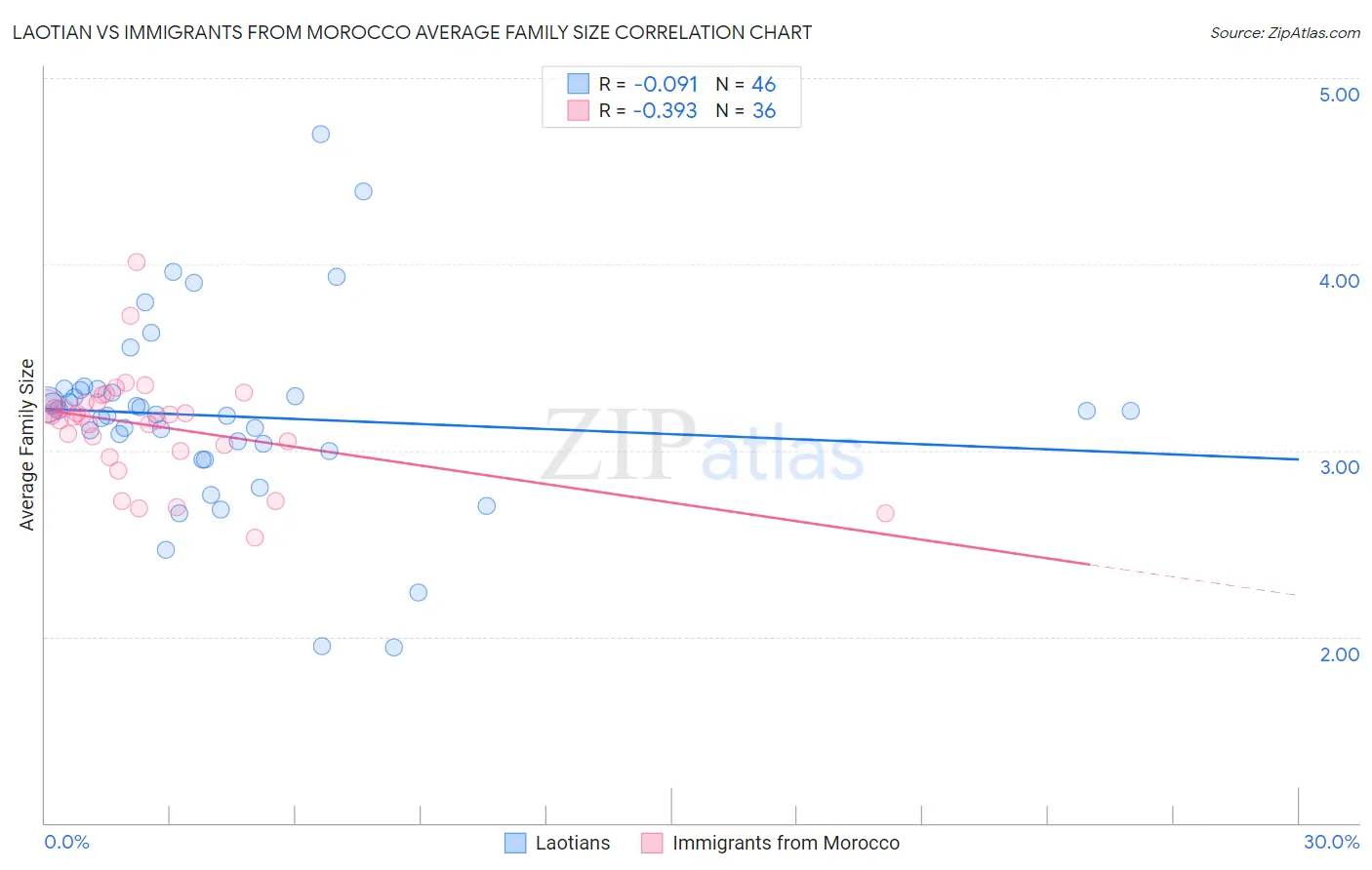 Laotian vs Immigrants from Morocco Average Family Size