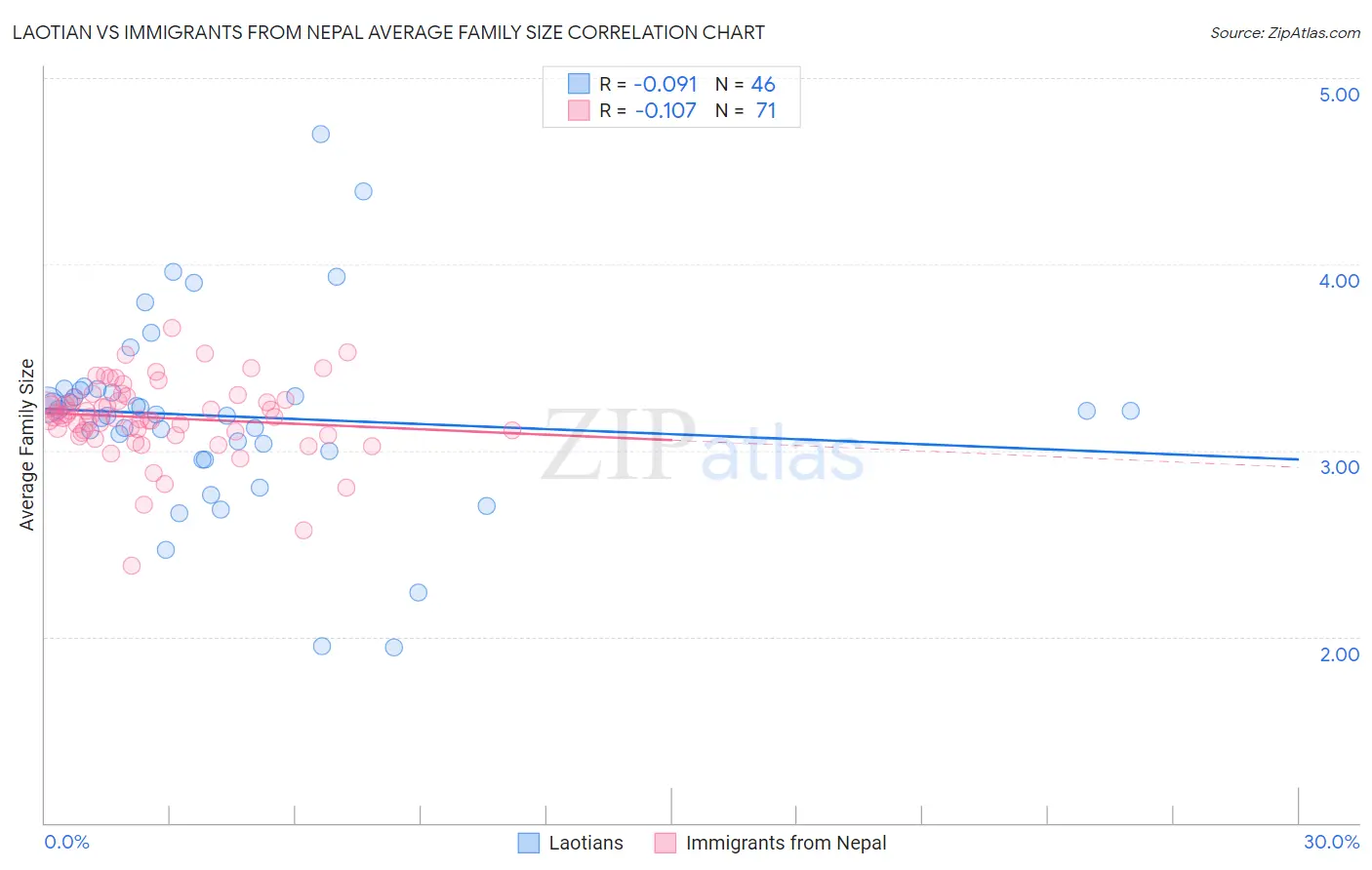 Laotian vs Immigrants from Nepal Average Family Size