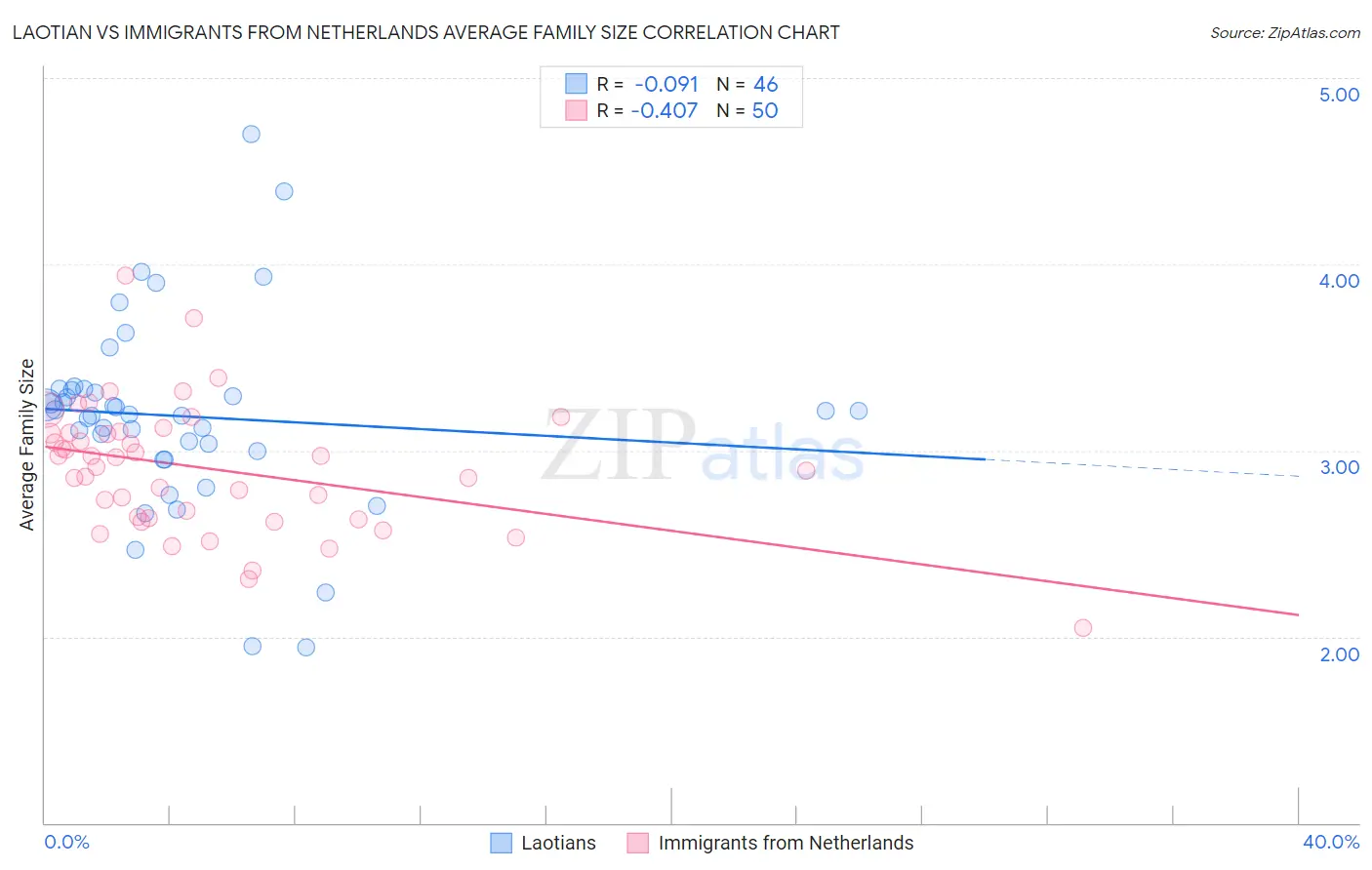 Laotian vs Immigrants from Netherlands Average Family Size