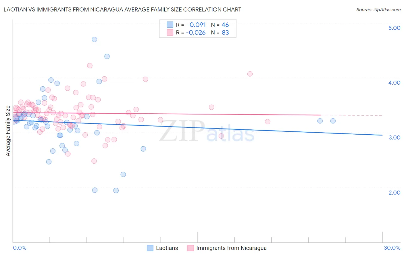 Laotian vs Immigrants from Nicaragua Average Family Size