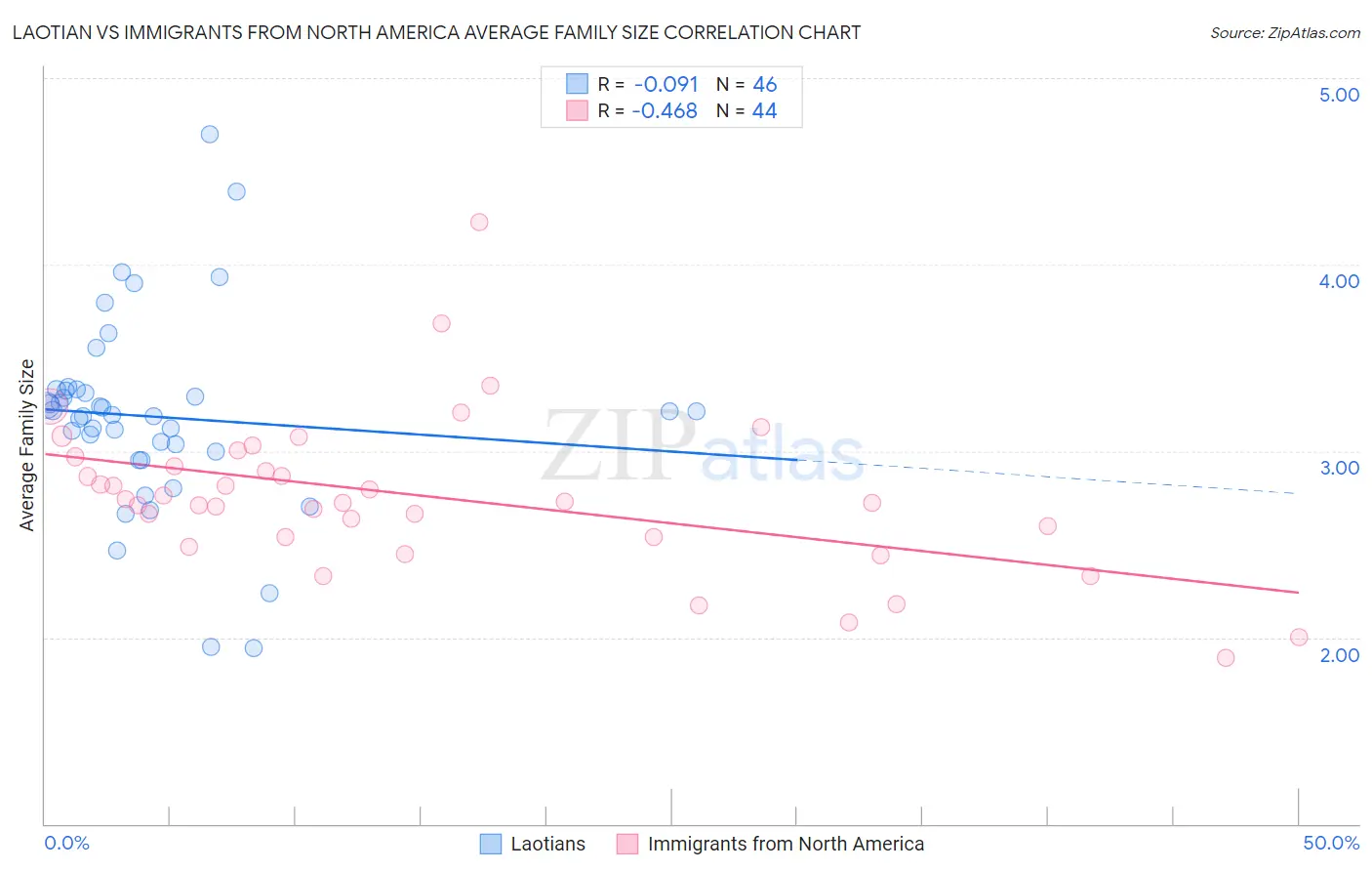 Laotian vs Immigrants from North America Average Family Size