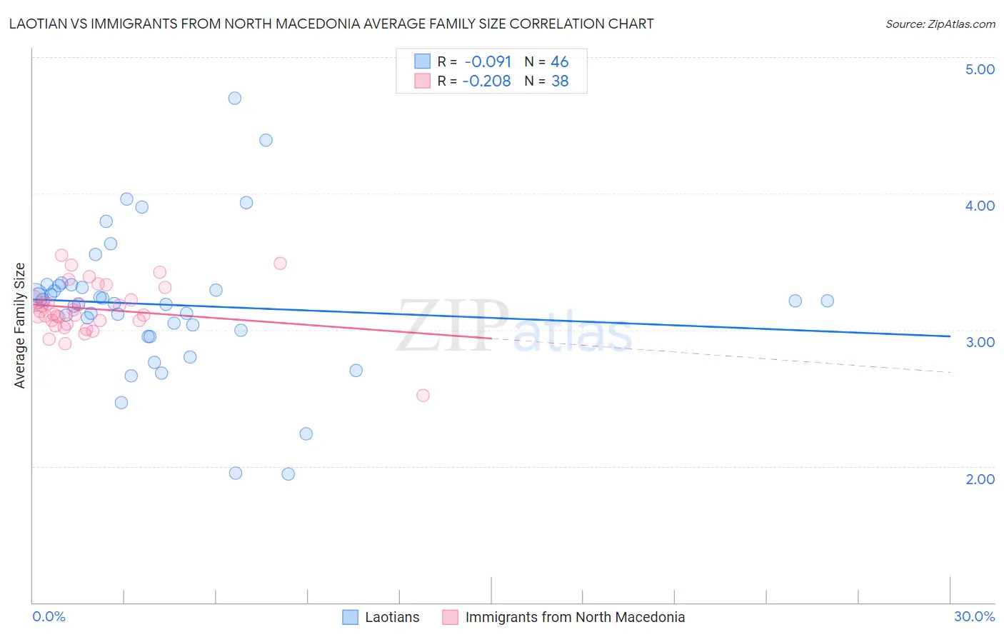 Laotian vs Immigrants from North Macedonia Average Family Size