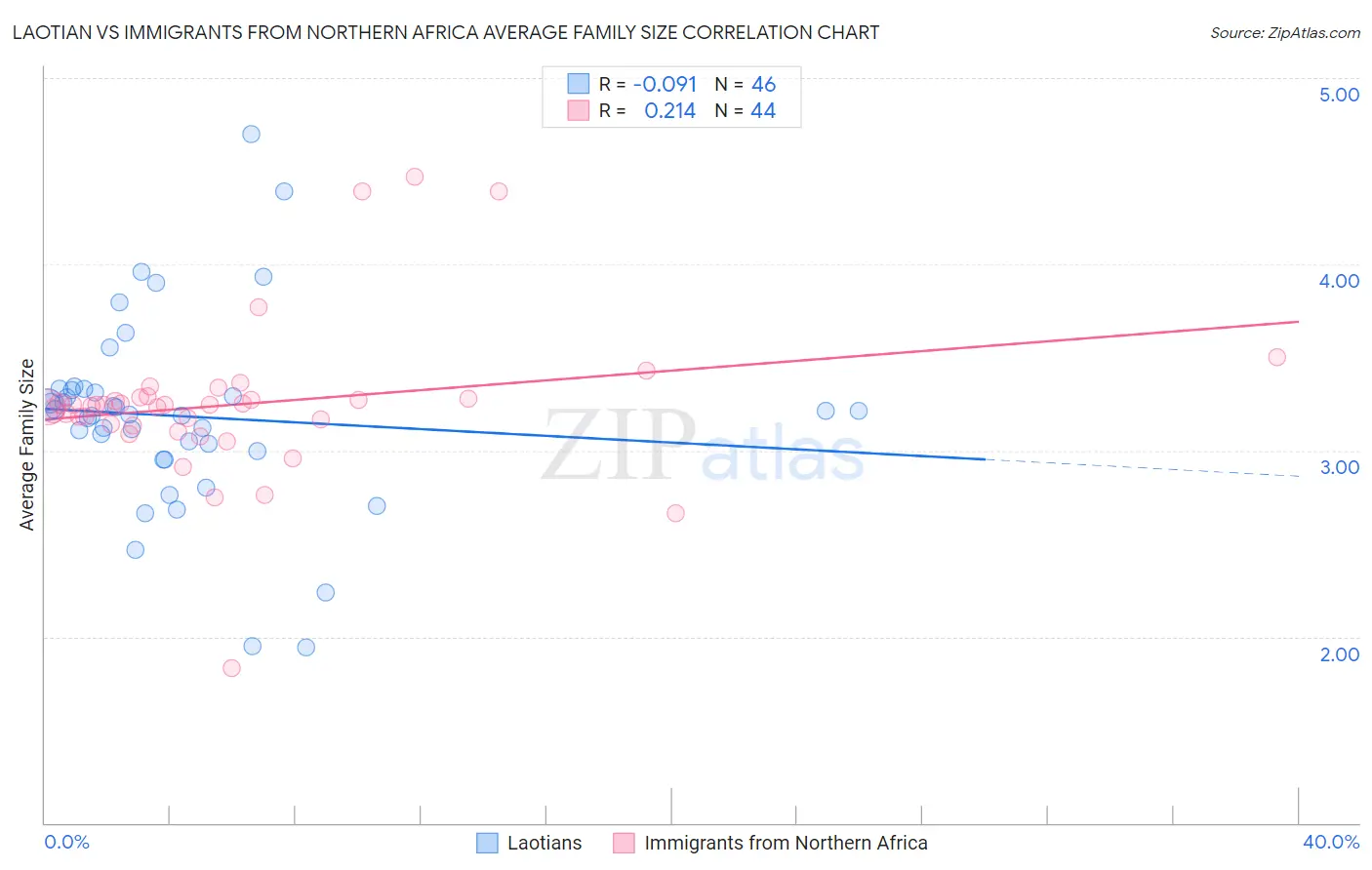 Laotian vs Immigrants from Northern Africa Average Family Size