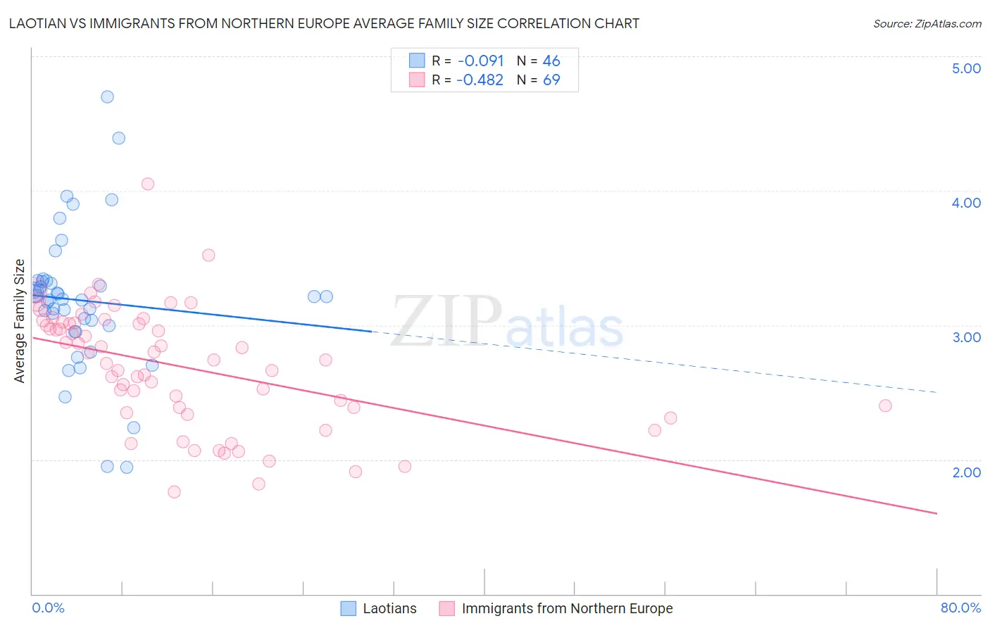 Laotian vs Immigrants from Northern Europe Average Family Size