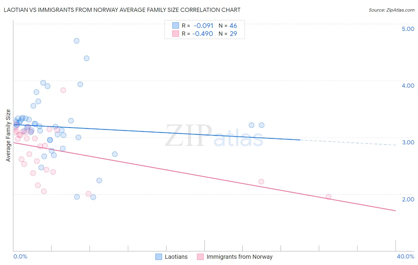 Laotian vs Immigrants from Norway Average Family Size