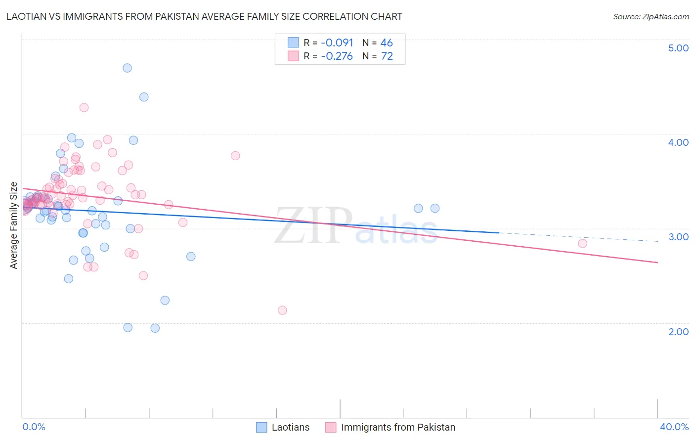 Laotian vs Immigrants from Pakistan Average Family Size
