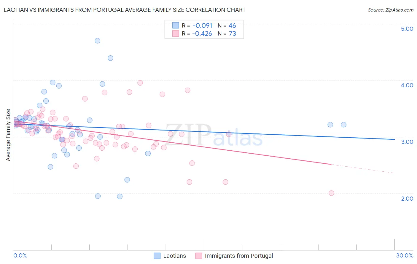 Laotian vs Immigrants from Portugal Average Family Size