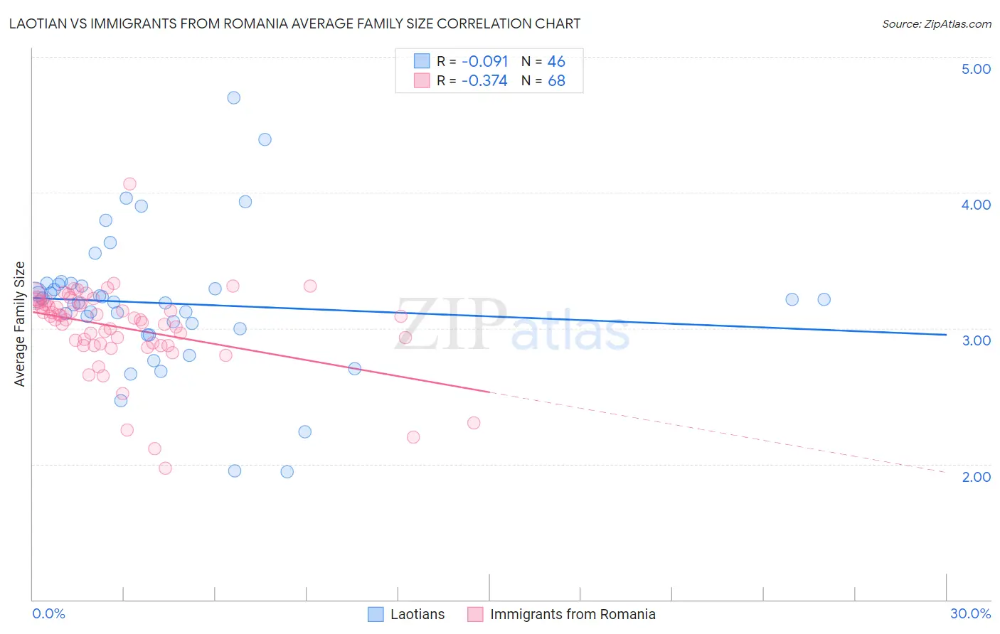 Laotian vs Immigrants from Romania Average Family Size