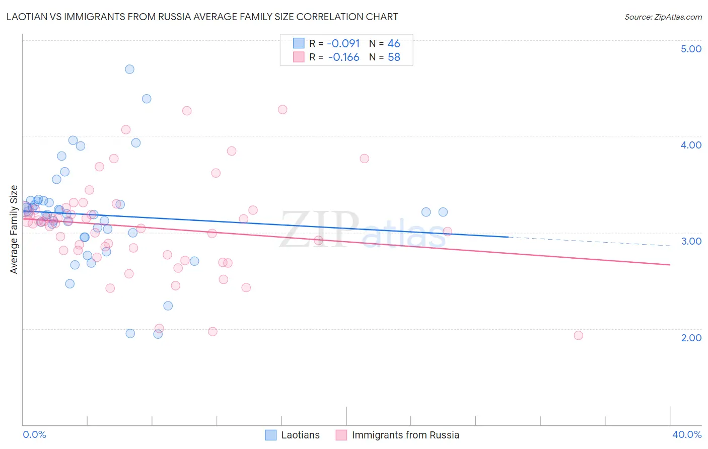 Laotian vs Immigrants from Russia Average Family Size