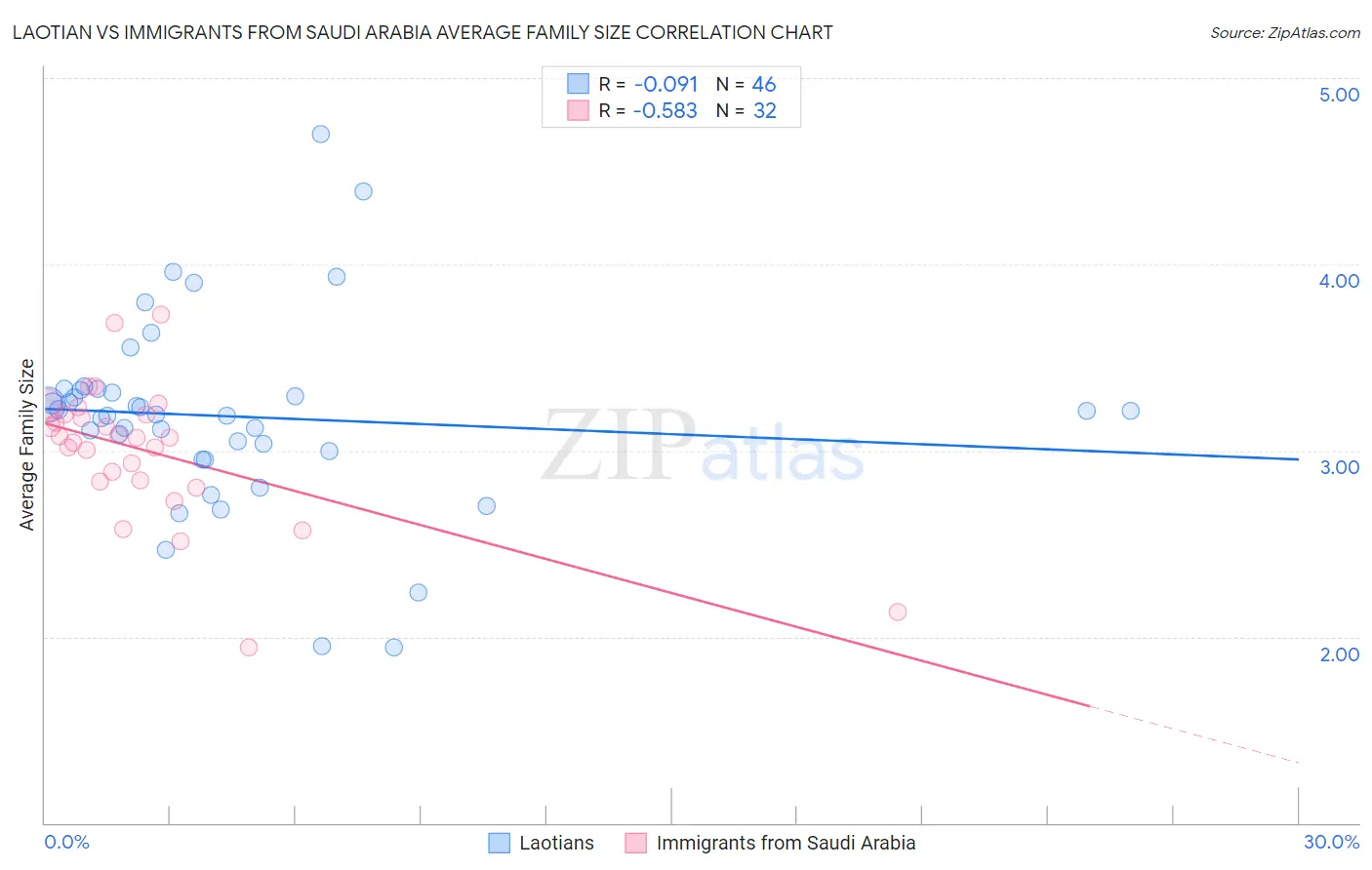 Laotian vs Immigrants from Saudi Arabia Average Family Size