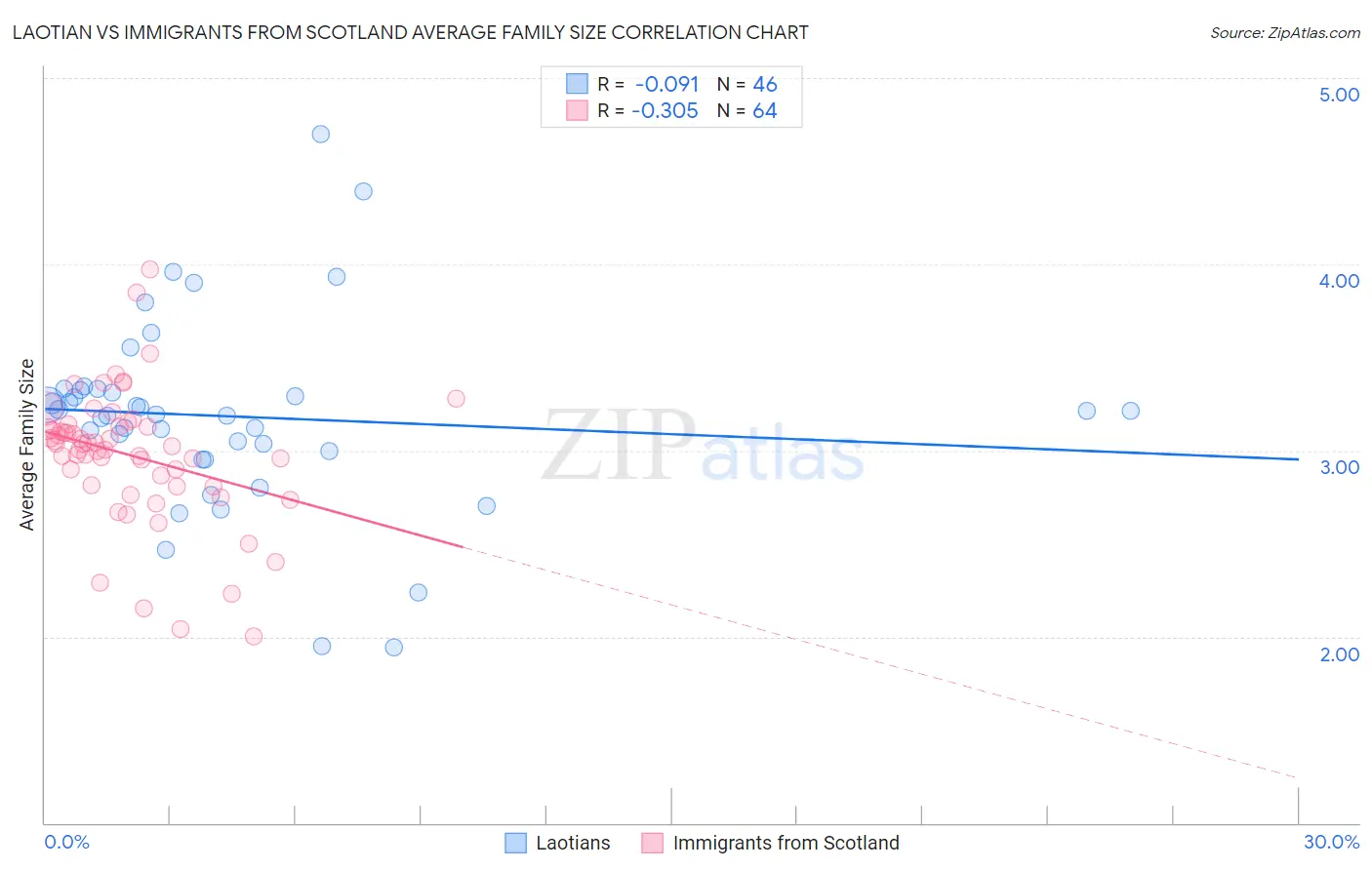 Laotian vs Immigrants from Scotland Average Family Size