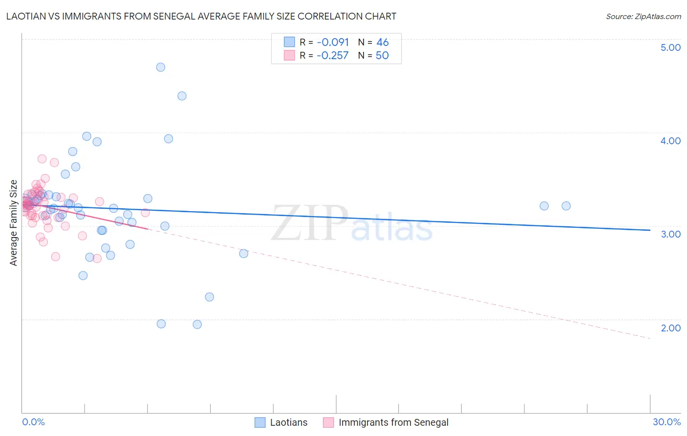 Laotian vs Immigrants from Senegal Average Family Size