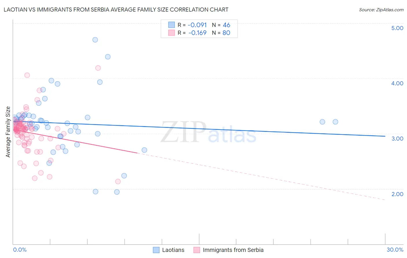 Laotian vs Immigrants from Serbia Average Family Size