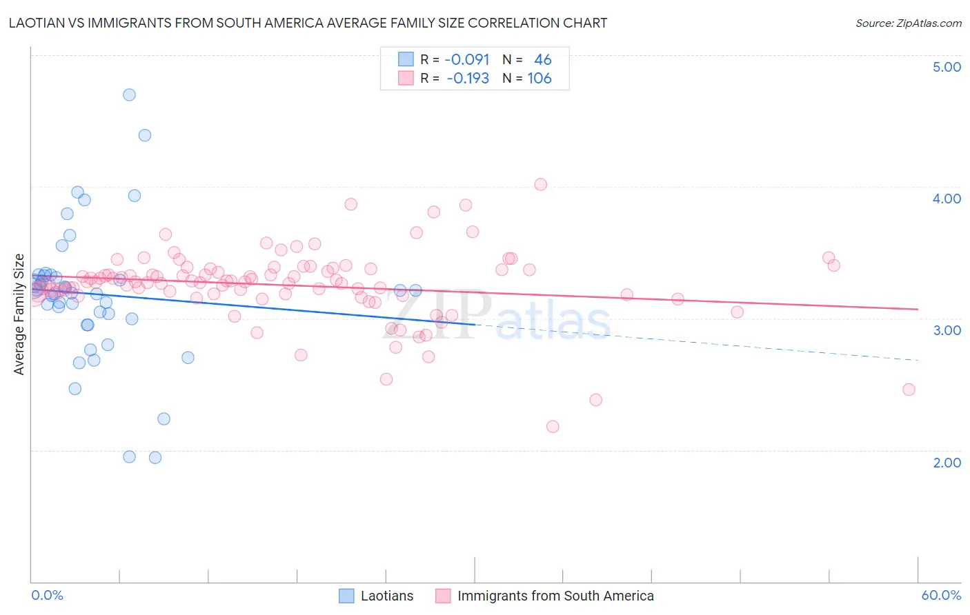 Laotian vs Immigrants from South America Average Family Size