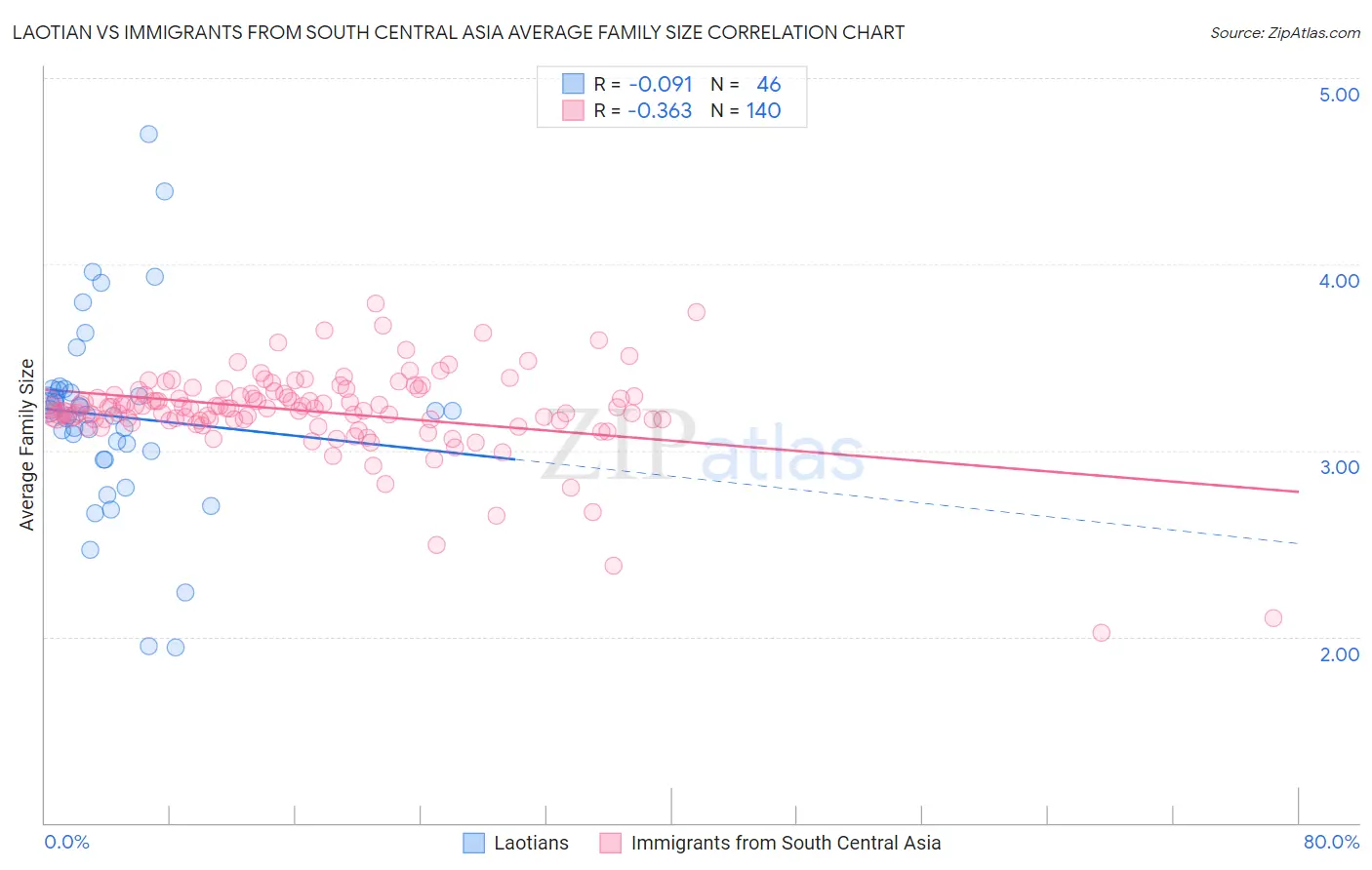 Laotian vs Immigrants from South Central Asia Average Family Size