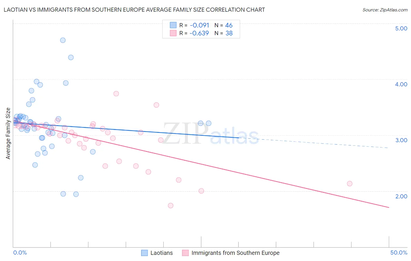 Laotian vs Immigrants from Southern Europe Average Family Size