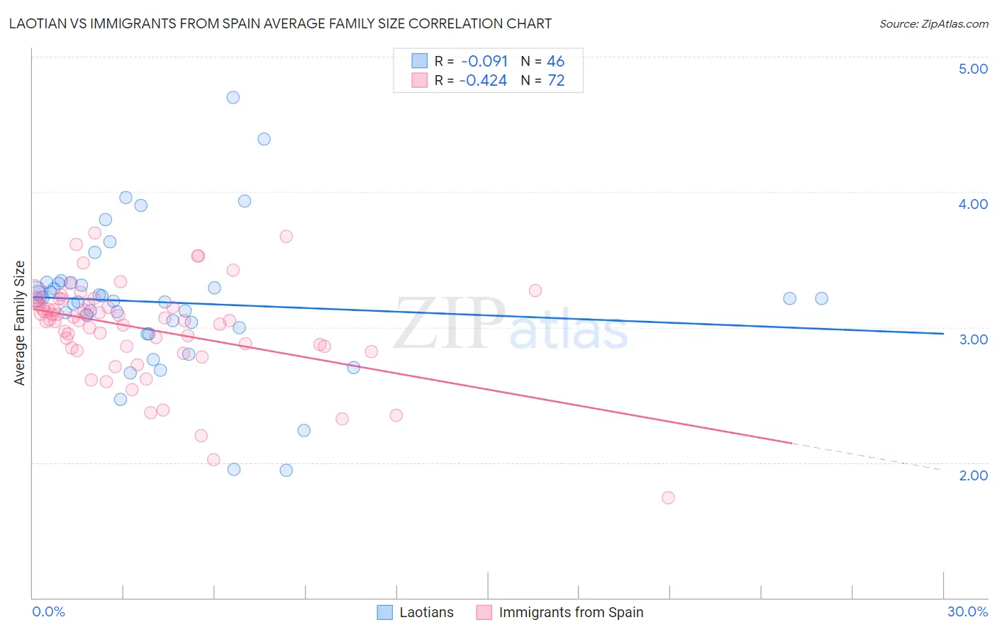 Laotian vs Immigrants from Spain Average Family Size