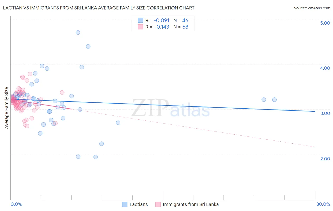 Laotian vs Immigrants from Sri Lanka Average Family Size